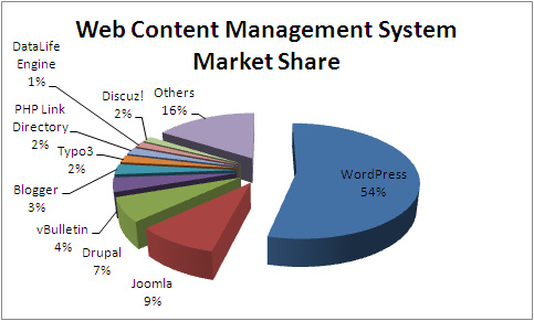 Web CMS Market Share April 2012